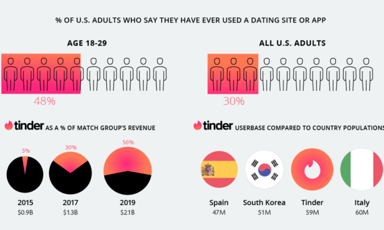 Can You Really Find True Love on Free Dating Sites?